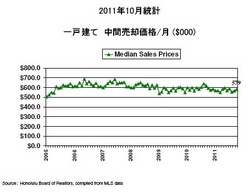 Oct 2011 SFH sales price.jpg